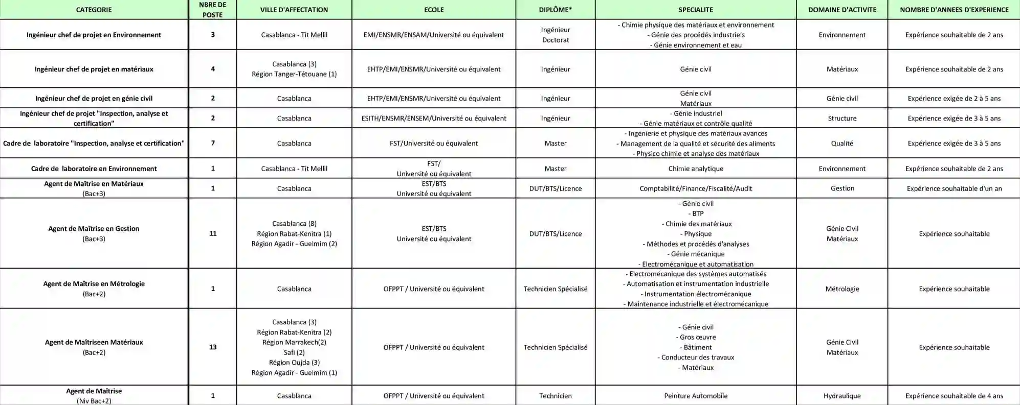Concours de Recrutement LPEE 2025 – 46 Postes